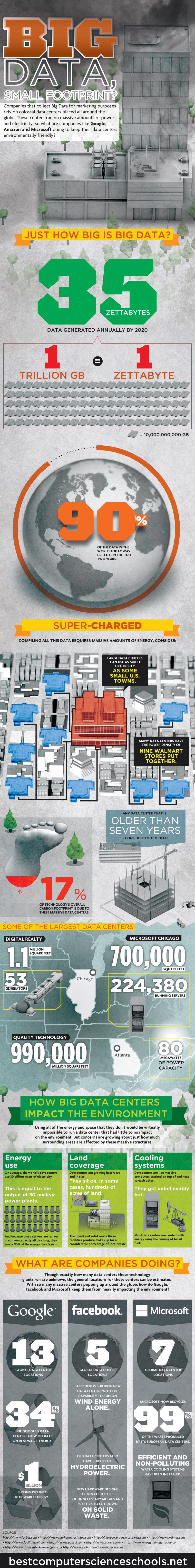 Big Data, Small Footprint (Infographic) - Web Teacher